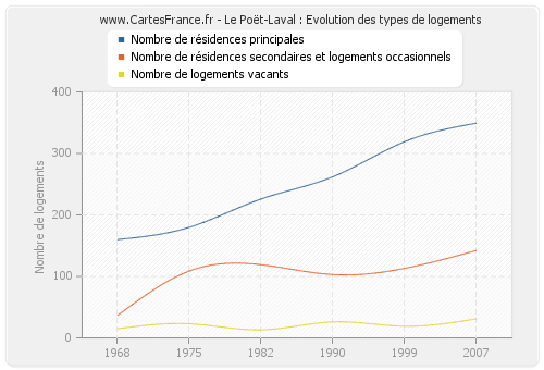 Le Poët-Laval : Evolution des types de logements